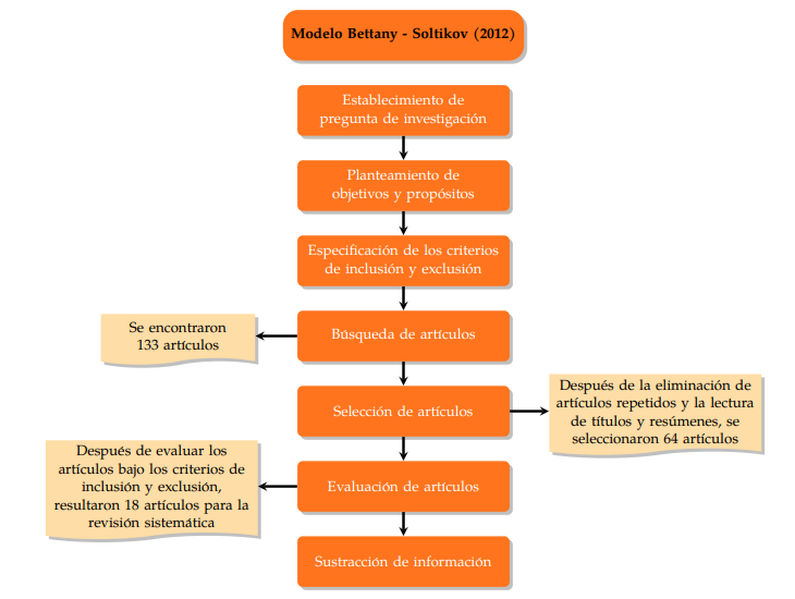 Modelo propuesto por Bettany-Saltikov (2012). 