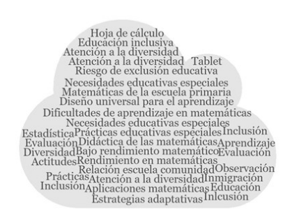 Palabras clave en espaol.