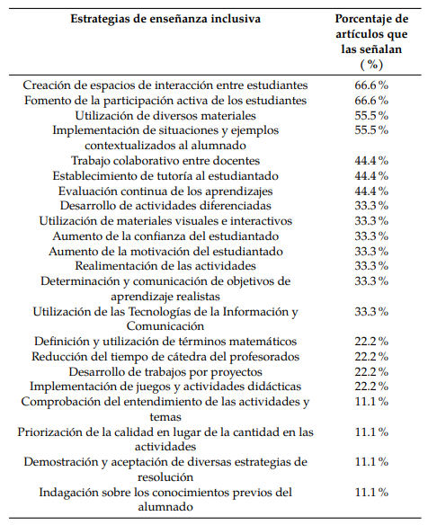 Estrategias de enseanza inclusiva de los profesores de matemticas