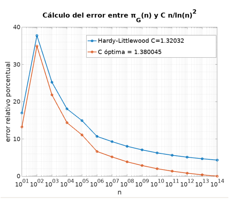 Errores porcentuales con C de Hardy-Littlewood y con C ptima para πˆG(n).