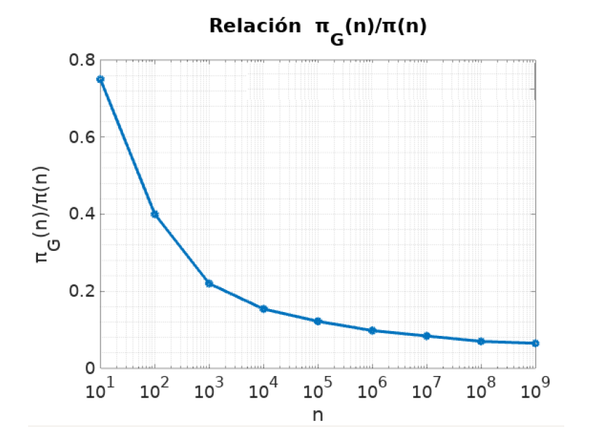 Disminucin de πG(n) respecto a π(n).