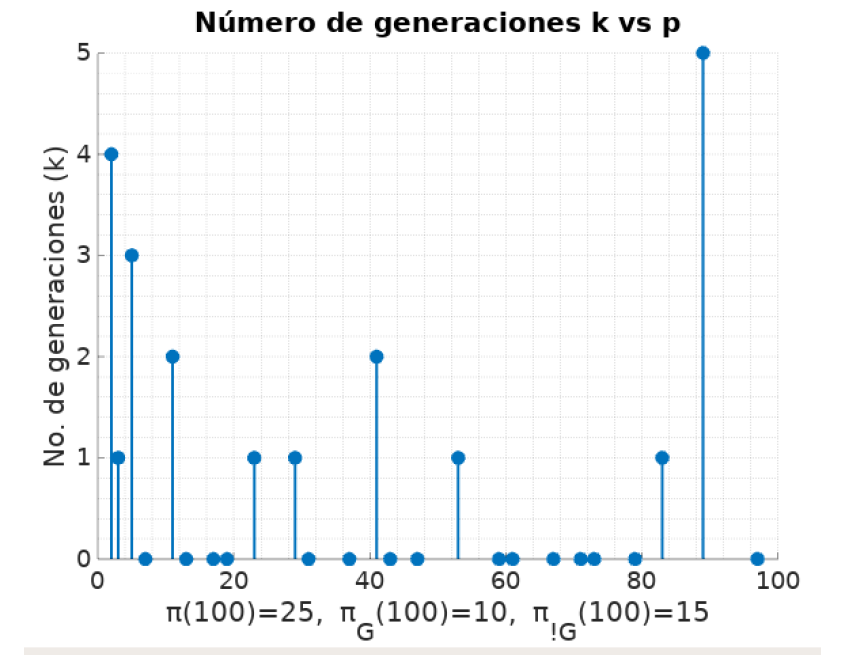 Nmero k para los primeros 100 nmeros.