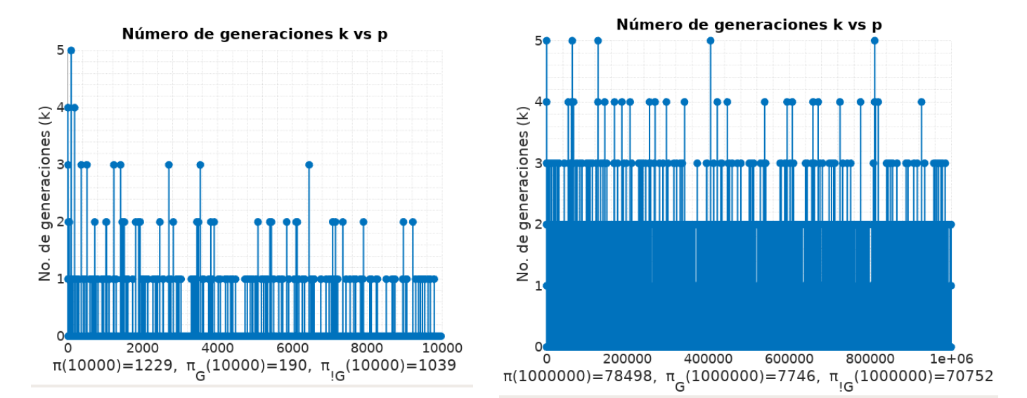 Nmero k para diferentes p ⩽ n.