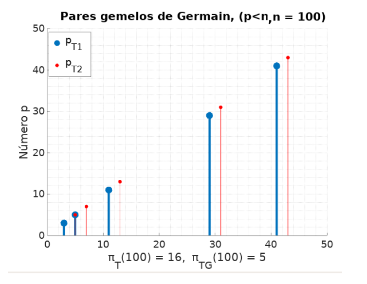 Pares de primos gemelos con p ⩽ n, y n = 100.