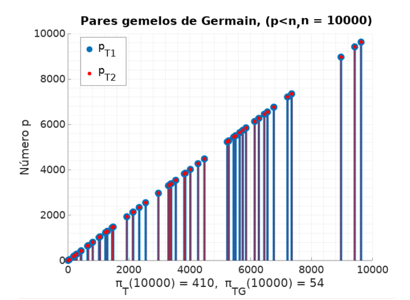 Pares de primos gemelos de Germain con p ⩽ 104.