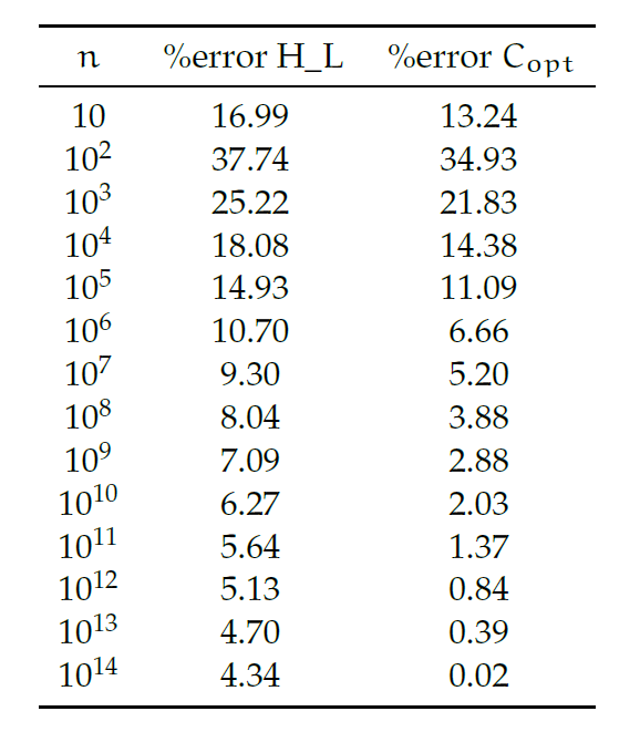 Porcentaje de error en estimaciones de πG(n).