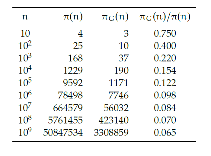 Cardinalidades π(n) contra πG(n).