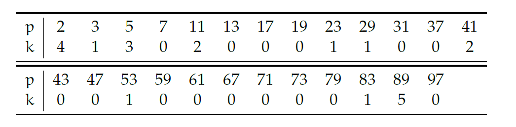 k-generaciones para p ⩽ 100.