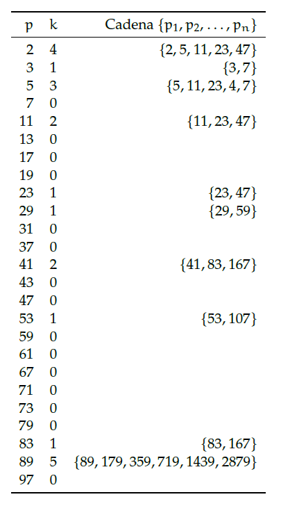 Las diez cadenas de Cunningham para p ⩽ 100.
