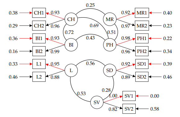 Confirmatory Factor Model for the skills scale. Goodness of fit indicators: CFI: .96, RMSEA: .08 and Chi square: χ 2 (69) = 195.19, p = .00, CH: Chemistry, BI: Biological, MR: mathematical reasoning, PH: Physics, L: Leadership, SD: Self-regulation-Discipline and SV: Spatial view.