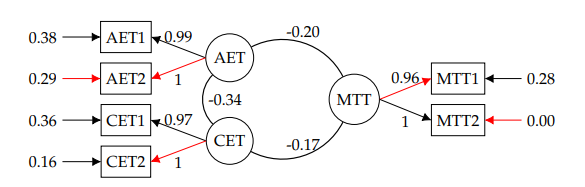 Confirmatory Factor Model for the tasks. Goodness-of-fit indicators: CFI: .99, RMSEA: .06 and Chi square: χ 2 (6) = 11.75, p = .01, AET: Agricultural Engineering Tasks, MTT: Mathematical Teaching Tasks, CET: Computer Engineering Tasks.