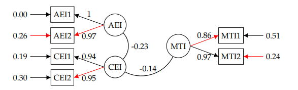 Confirmatory Factor Model for the interest scale. Goodness-of-fit indicators: CFI: 1, RMSEA: .06 and Chi square: χ 2 (7) = 14.27, p = .05. AEI: Agricultural Engineering Interests, MTI: Mathematical Teaching Interests, CEI: Computer Engineering Interests