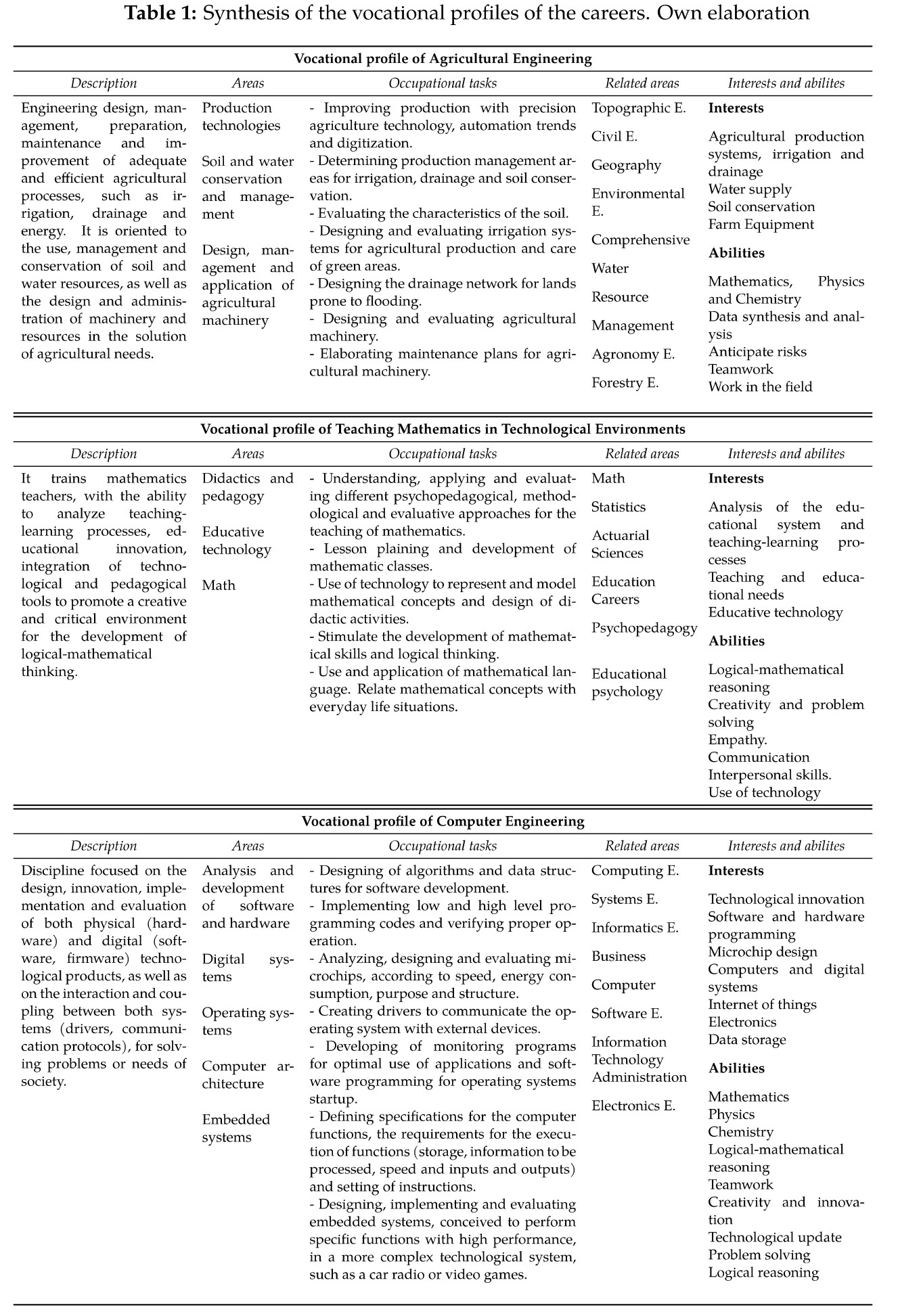 Synthesis of the vocational profiles of the careers.