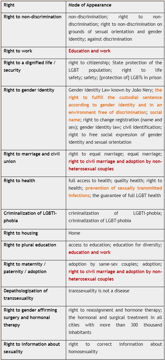 Table 01 – Rights as presented in the survey and its categorization
