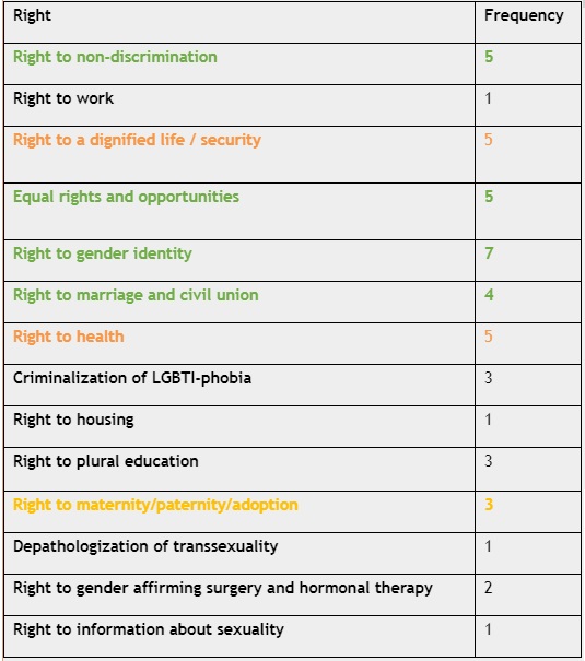 Table 02 - Frequency of Appearance of Rights