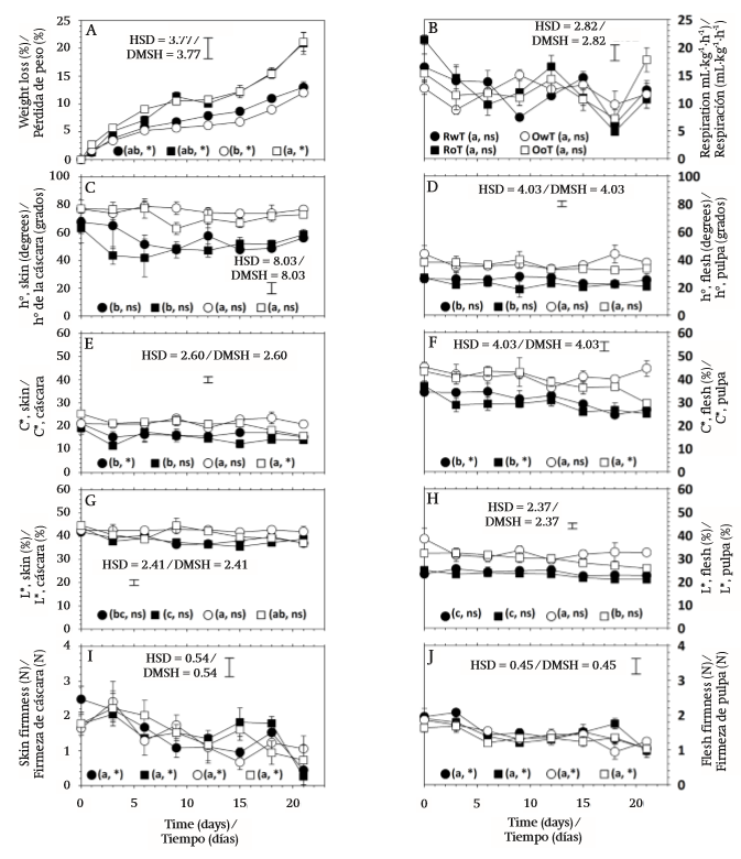 Postharvest behavior of cumulative weight loss (A), respiration rate (B), hue angle (h&deg;) in skin (C) and flesh (D), chroma (C*) in skin (E) and flesh (F), lightness (L*) in skin (G) and flesh (H), firmness of epicarp (I), and firmness of flesh (J), in S. pruinosus red fruit with thorns (RwT) and without thorns (RoT), and S. pruinosus orange fruit with thorns (OwT) and without thorns (OoT). Different lowercase letters indicate significant difference between treatments. HSD is honest significant difference and applies to treatment comparison. Symbols * and ns indicate significant and non-significant (α = 0.05) change of the treatment over the storage time.