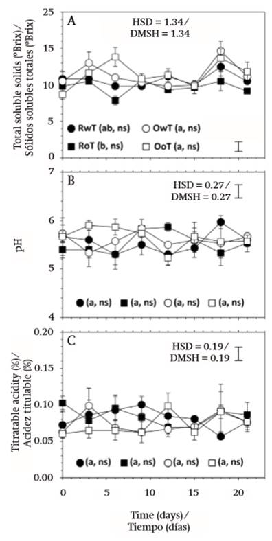 Postharvest behavior of total soluble solids (A), pH (B), and titratable acidity (C) in fruit of S. pruinosus of red flesh with (RwT) and without thorns (RoT), and fruit of orange flesh with (OwT) and without thorns (OoT). Different lowercase letters indicate significant difference between treatments. HSD is honest significant difference and applies to treatment comparison. Symbols * and ns indicate significant and non-significant (α = 0.05) change of the treatment over storage time.