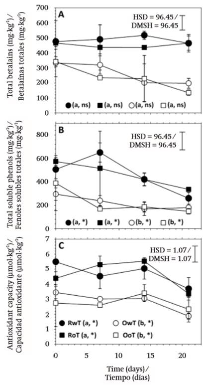 Postharvest behavior of total betalains content (A), total soluble phenols content (TSP, B), and antioxidant activity (C) in fruit of S. pruinosus of red flesh with (RwT) and without thorns (RoT), and fruit of orange flesh with (OwT) and without thorns (OoT). Different lowercase letters indicate significant difference between treatments. HSD is honest significant difference and applies to treatment comparison. Symbols * and ns indicate significant and non-significant (α =0.05) change of the treatment during storage time. Values are in fresh weight.