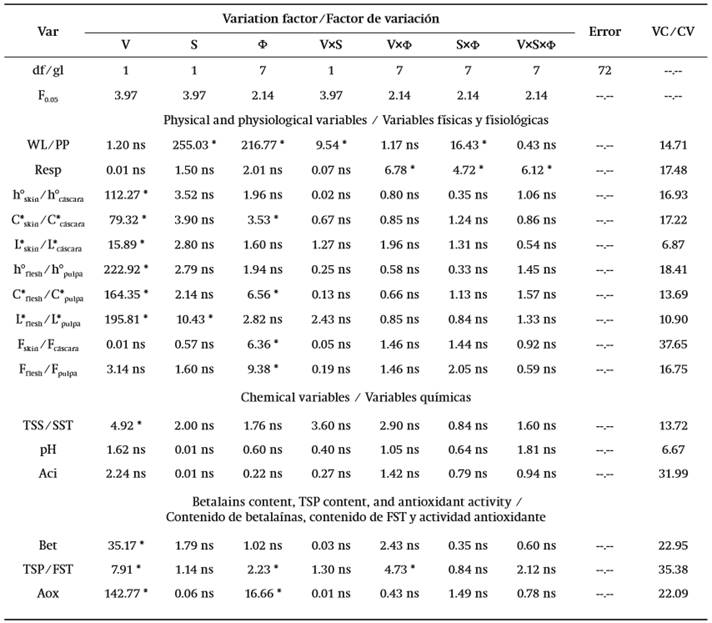 Percentile values of the Fisher distribution (F0.05) with α = 0.05 and F values corresponding to the analysis of variance of the postharvest behavior evaluation of S. pruinosus fruit stored at 12 &deg;C for 21 d.