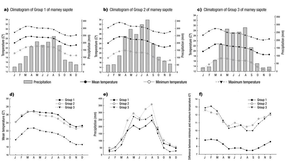 Climatograms of the three eco-climatic groups as potential eco-regions of mamey sapote (Pouteria sapota [Jacq.] H. E. Moore & Steam) distribution in Mexico (a, b, c) and comparison of mean temperature (d), precipitation (e) and the differential between the maximum and minimum temperatures (f) of the three climatic groups. 