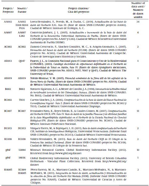 Project and source of the passport data of Pouteria sapota (Jacq.) H. E. Moore & Steam from the SNIB-CONABIO database, Mexico, used in the GIS analysis.