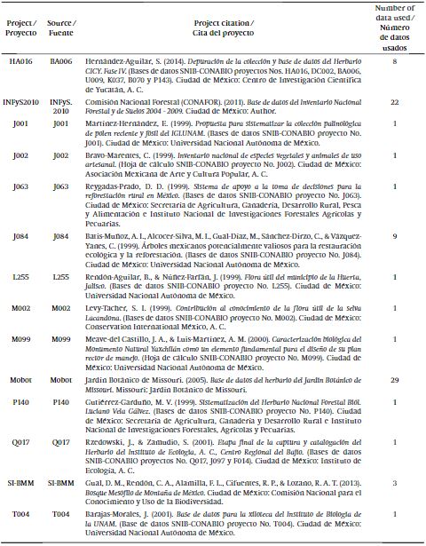 Project and source of the passport data of Pouteria sapota (Jacq.) H. E. Moore & Steam from the SNIB-CONABIO database, Mexico, used in the GIS analysis.