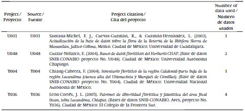 Project and source of the passport data of Pouteria sapota (Jacq.) H. E. Moore & Steam from the SNIB-CONABIO database, Mexico, used in the GIS analysis.