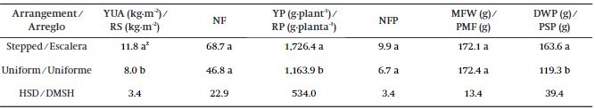 Comparison of means for the yield variables and components in bell pepper, as a function of the plant arrangement.