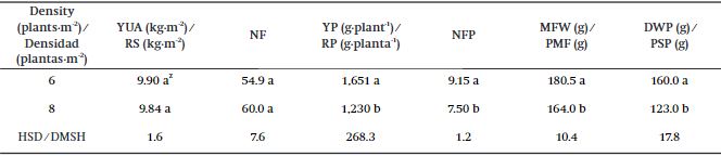 Comparison of means of population densities for the yield variables and components in bell pepper. 