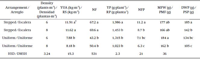 Comparison of means for yield variables and components in bell pepper as a function of the arrangement of the plants and their population density. 
