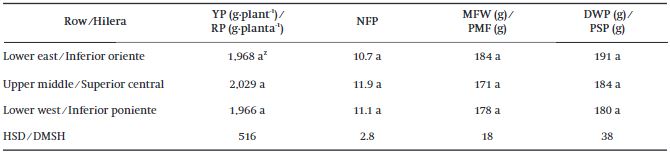 Comparison of means per row of plants for yield variables and components in bell pepper, for the stair-like canopy at 6 plants·m-2. 