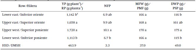 Comparison of means per row of plants for yield variables and components in bell pepper, for the stair-like canopy at 8 plants·m-2. 