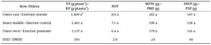 Comparison of means per row of plants for yield variables and components in bell pepper, for the uniform canopy at 6 plants·m-2.