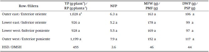 Comparison of means per row of plants for yield variables and components in bell pepper, for the uniform canopy at 8 plantas·m-2. 
