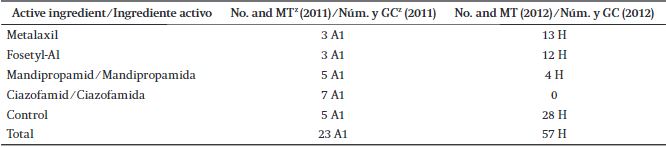 Number of isolates and mating type per year.
