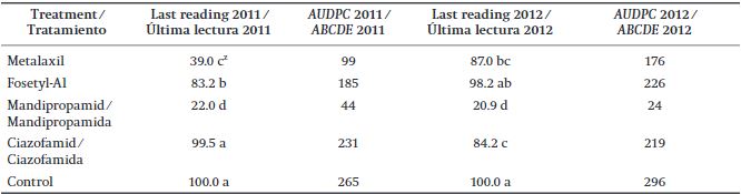 Final reading of foliar infection and area under the disease progress curve (AUDPC).