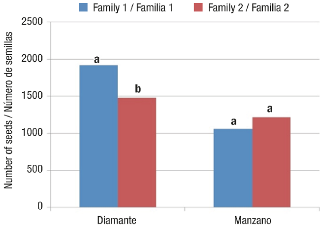 Total number of seeds (TNS) produced by fruits of the two families of the Diamante and Manzano Tepetlixpa varieties manually pollinated on five different days. Within each variety, bars with the same letter do not differ statistically (Tukey, α &le; 0.05).