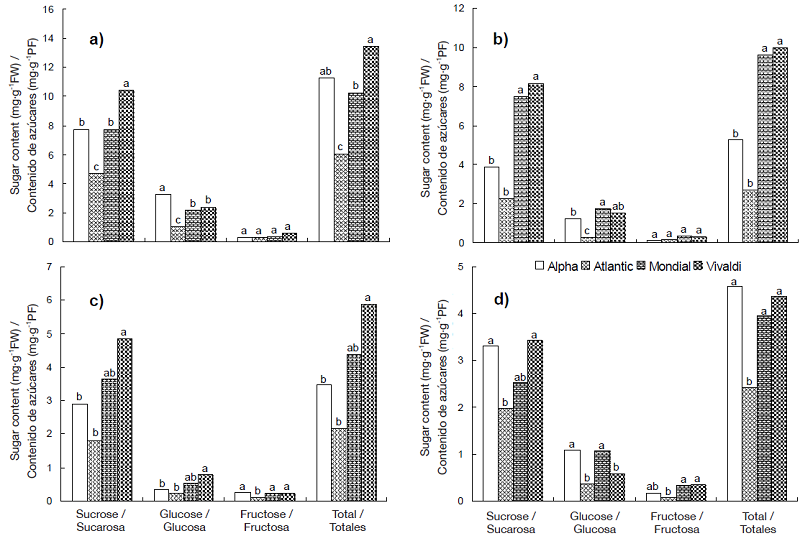 Soluble sugar content in potato tubers with different maturity stages: a) one (21 DAT), b) two (35 DAT), c) three (49 DAT) and d) four (62 DAT). Chapingo, Mexico Autumn-winter cycle, 2008-2009. Means with the same letter within each type of sugar do not differ statistically (Tukey, P &le; 0.05).