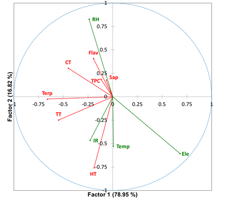 Graphical representation of the structural correlation coefficients of the first two factors in the interaction of environmental (green) and phytochemical (red) variables of Vanilla planifolia tissues. Elevation (Ele), temperature (Temp), relative humidity (RH), intercepted radiation (IR), total phenolic compounds (TPC), total tannins (TT), hydrolysable tannins (HT), condensed tannins (CT), flavonoids (Flav), saponins (Sap) and total triterpenes (Terp).