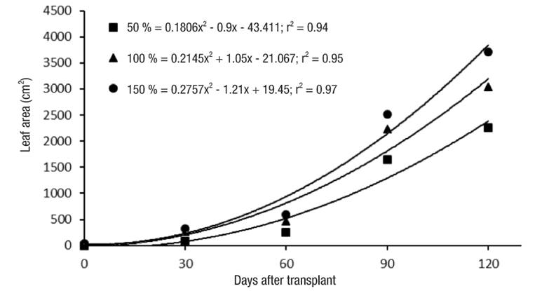Effect of Steiner nutrient solution on leaf area in cape gooseberry crop.