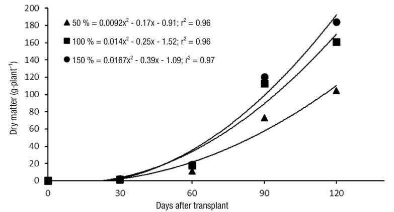 Dry matter production of the cape gooseberry crop as a function of the Steiner nutrient solution concentration.