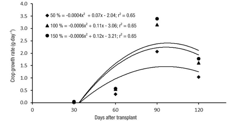 Growth rate dynamics of the cape gooseberry crop based on the Steiner nutrient solution concentration.