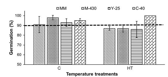 Germination percentage of three native varieties and one commercial one, produced under two temperature conditions. C = control temperature (34.2 °C), HA = high temperature (38 °C). MM = 'Moneymaker', M-430 = 'Malinalco 430', Y-25 = 'Yucatán 25', C-40 = 'Campeche 40'. The vertical bars represent the standard deviation (n = 4).