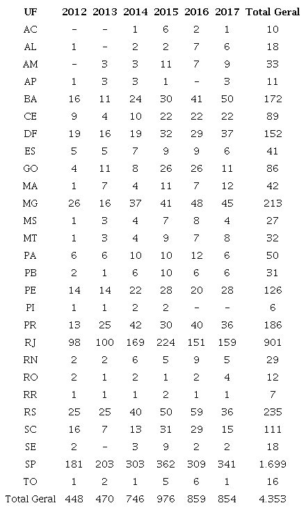 N&uacute;mero de produtoras independentes cadastradas na Ancine (2012-2017)