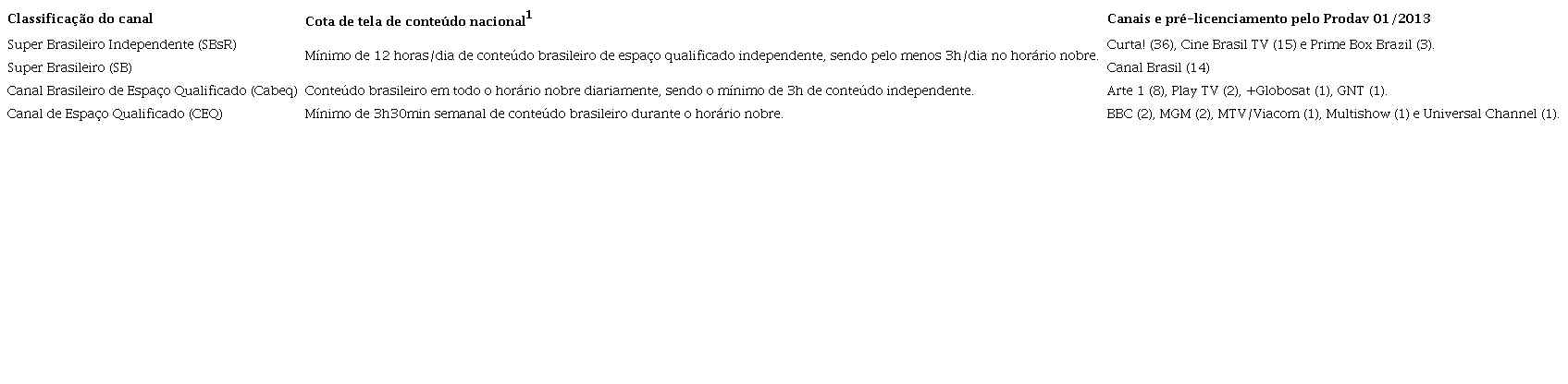 Rela&ccedil;&atilde;o CEQ X cota de tela X pr&eacute;-licenciamentos