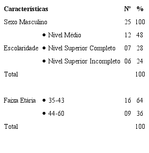 Perﬁ l dos Agentes Penitenciários entrevistados.