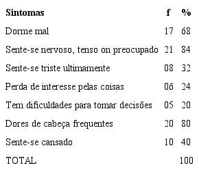 Distribuição em termos de frequências absolutas (f) e percentuais (%)
							quanto aos sintomas mais frequentes de TMCs