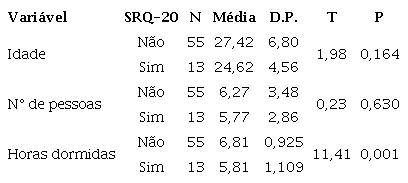 Variáveis contínuas em relação ao SRQ-20