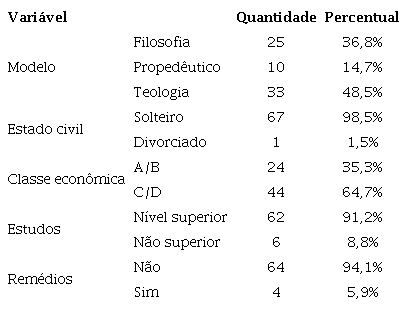 Descrição da amostra quanto às variáveis sociodemográficas qualitativas