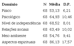 Resultados gerais dos domínios do WHOQOL-100